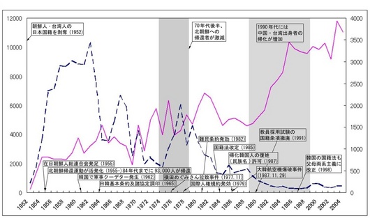 図１　韓国・朝鮮人帰化者数の推移と社会・政治的背景.jpg